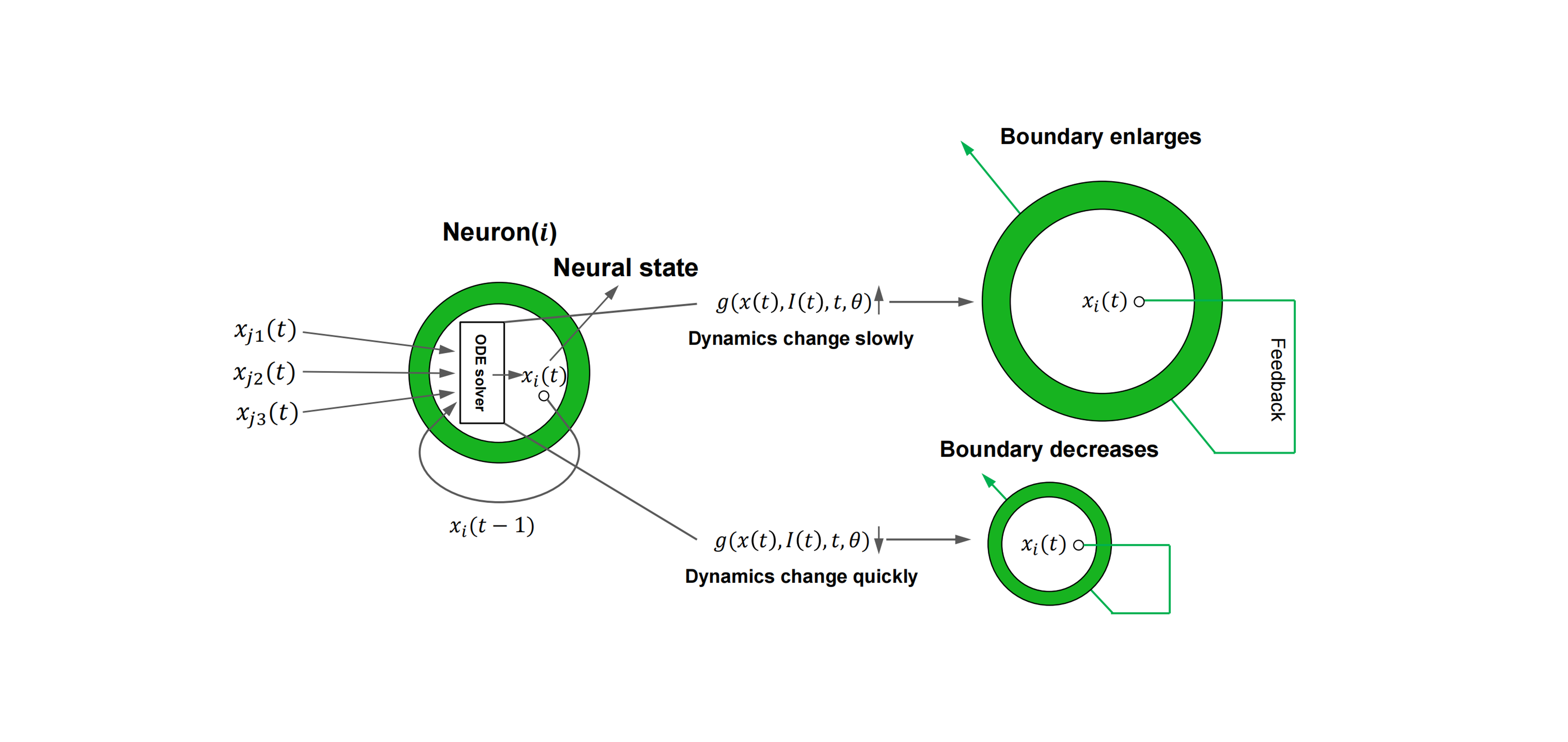 ODE-based Smoothing Neural Network for Reinforcement Learning Tasks