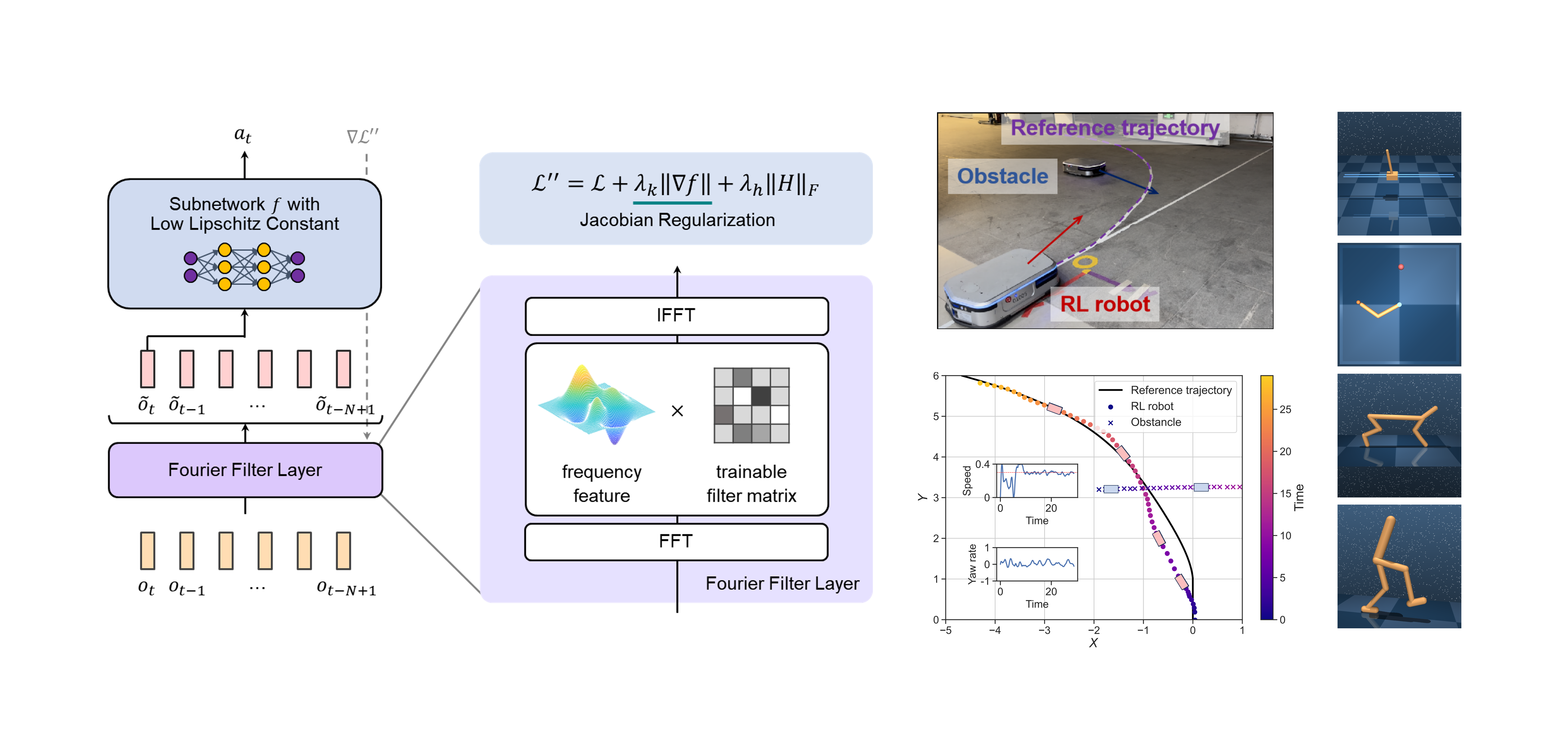 FlipNet: Fourier Lipschitz Smooth Policy Network for Reinforcement Learning