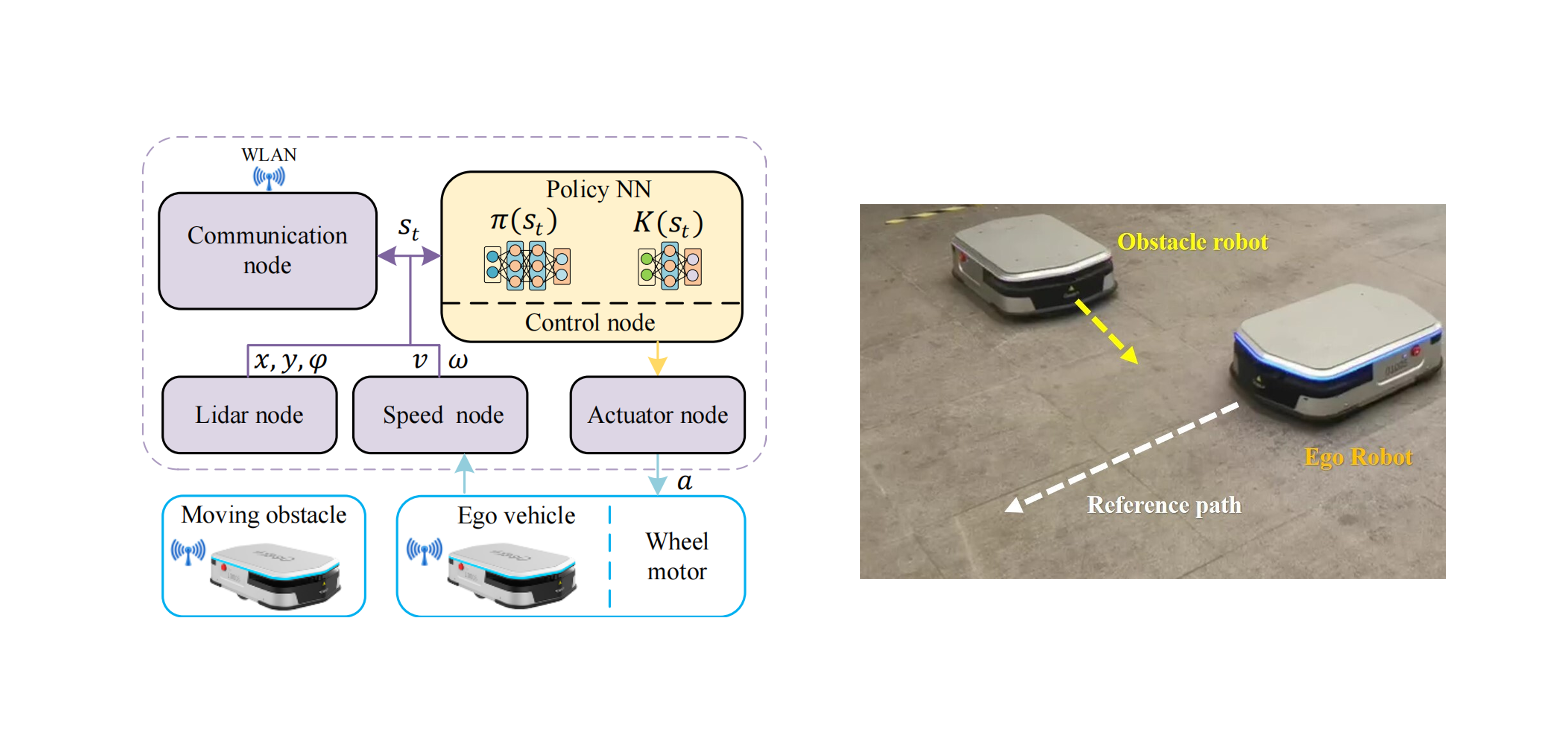 A Smooth Reinforcement Learning Method for Trajectory Tracking and Collision Avoidance of Wheeled Vehicle