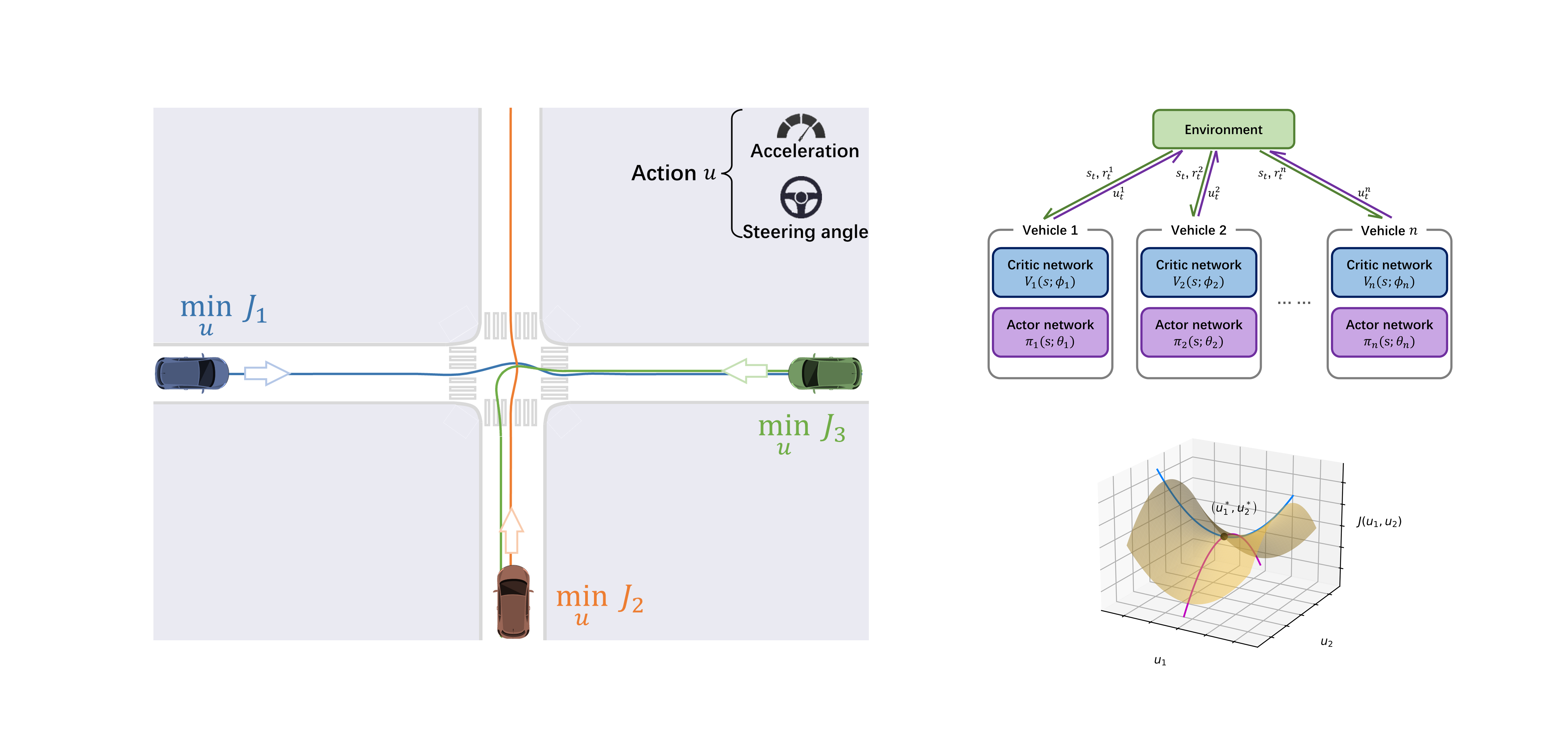 Non-zero-sum Game Control for Multi-vehicle Driving via Reinforcement Learning